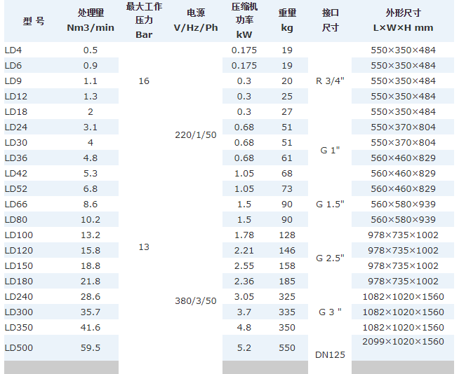冷干机参数对比图