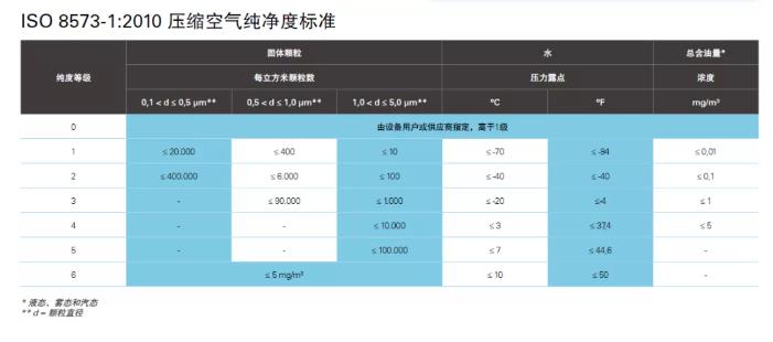 什么是无油压缩空气