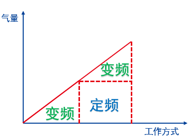 变频气量调节范围10%~100%